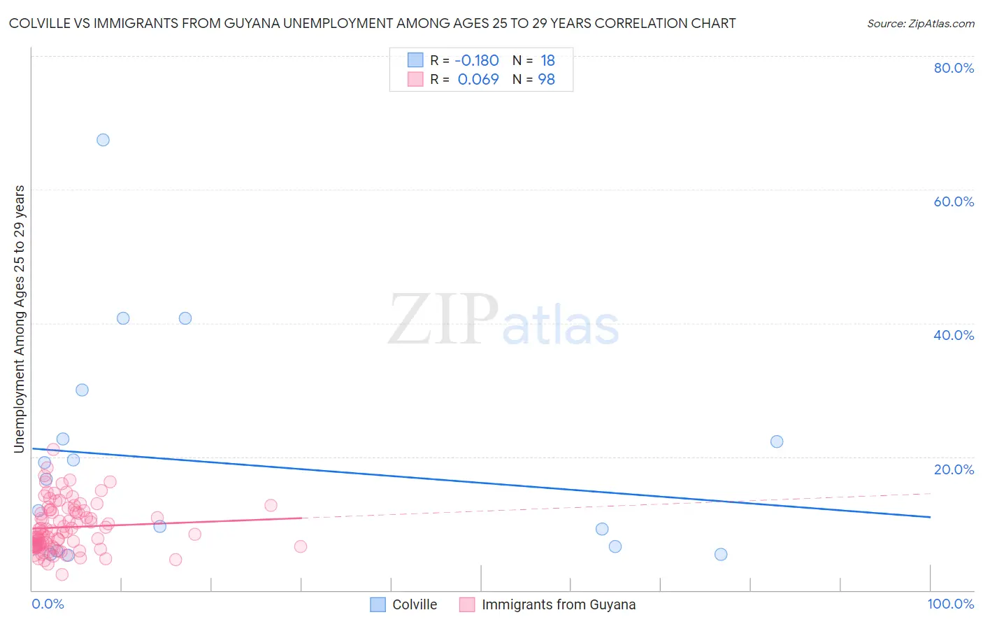 Colville vs Immigrants from Guyana Unemployment Among Ages 25 to 29 years