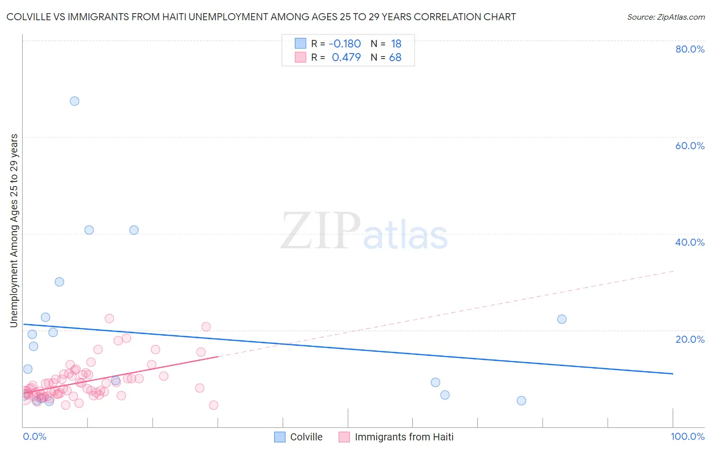 Colville vs Immigrants from Haiti Unemployment Among Ages 25 to 29 years