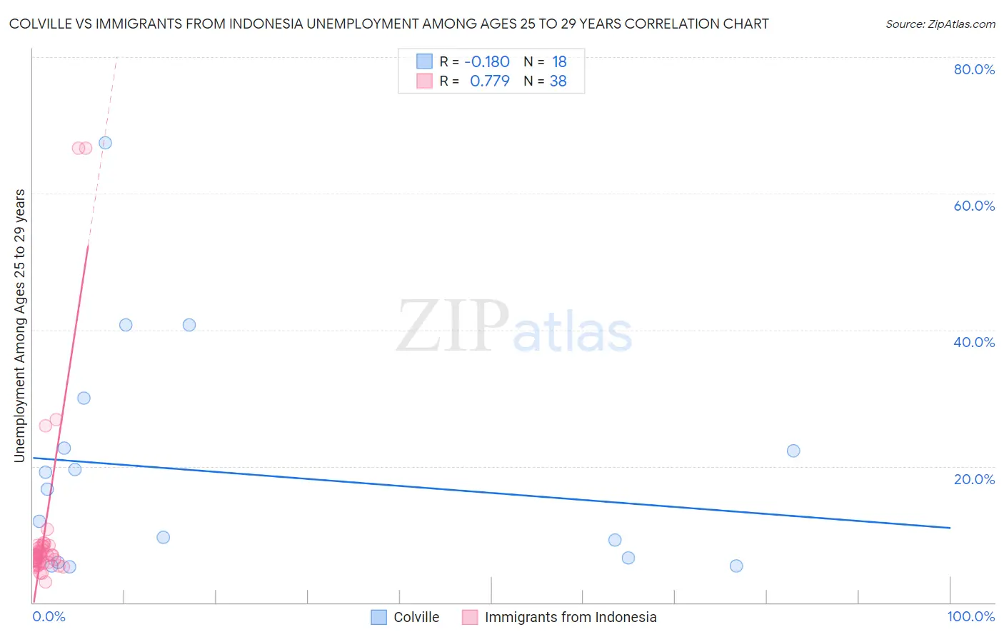 Colville vs Immigrants from Indonesia Unemployment Among Ages 25 to 29 years