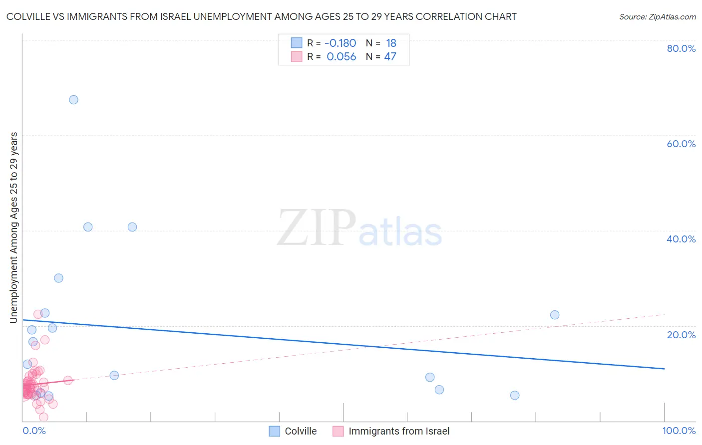 Colville vs Immigrants from Israel Unemployment Among Ages 25 to 29 years