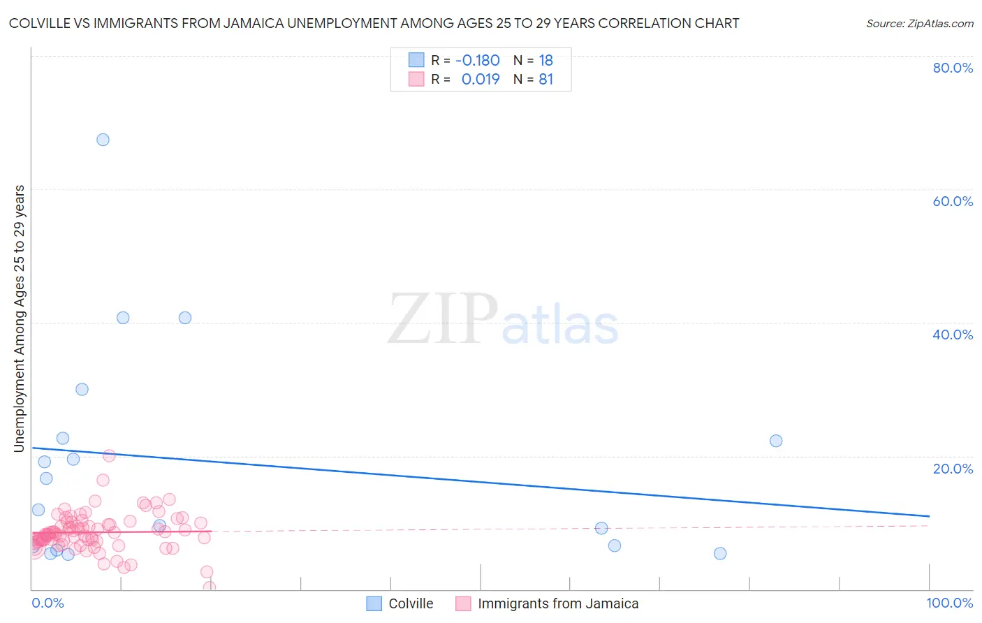 Colville vs Immigrants from Jamaica Unemployment Among Ages 25 to 29 years