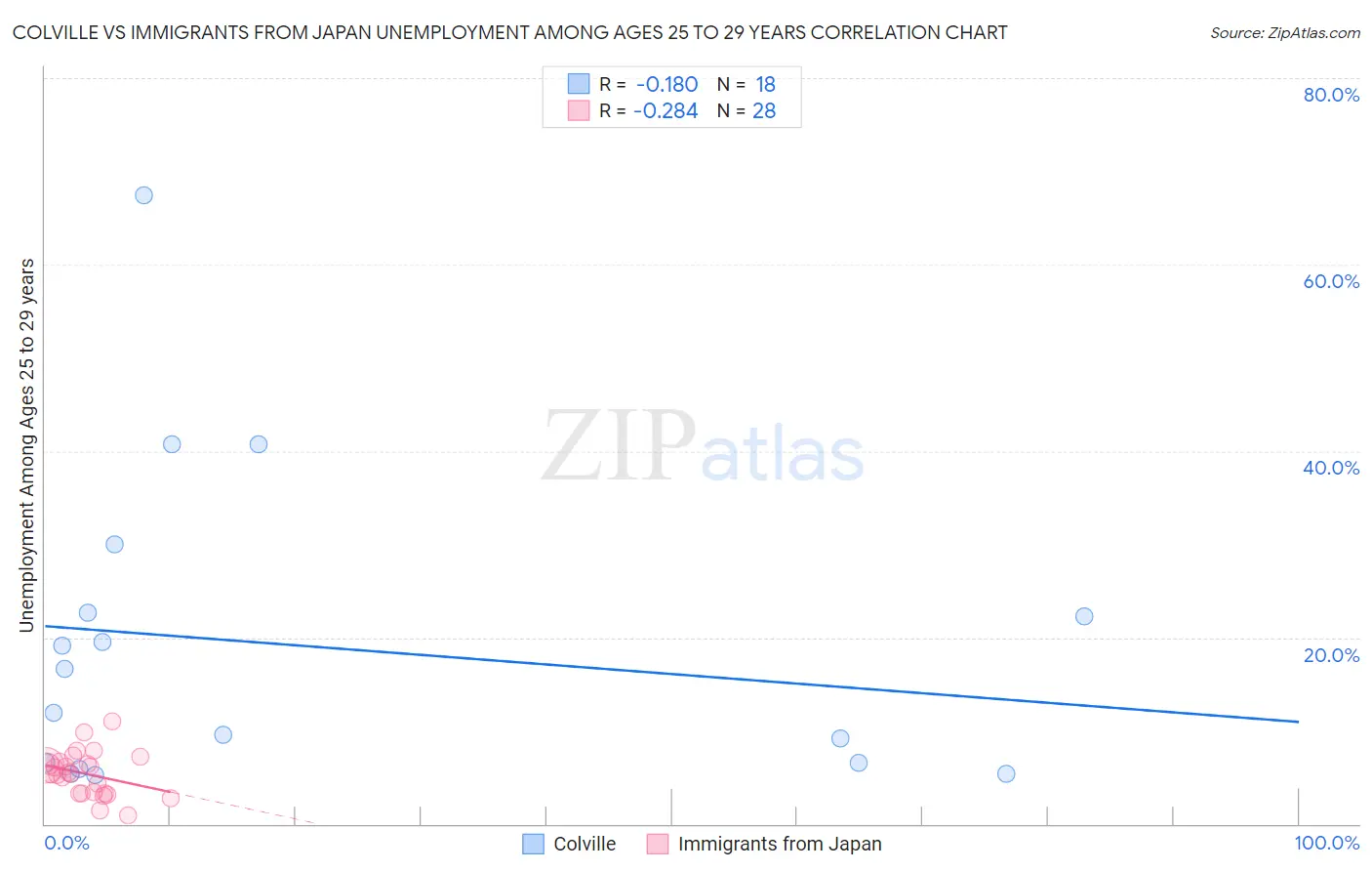 Colville vs Immigrants from Japan Unemployment Among Ages 25 to 29 years