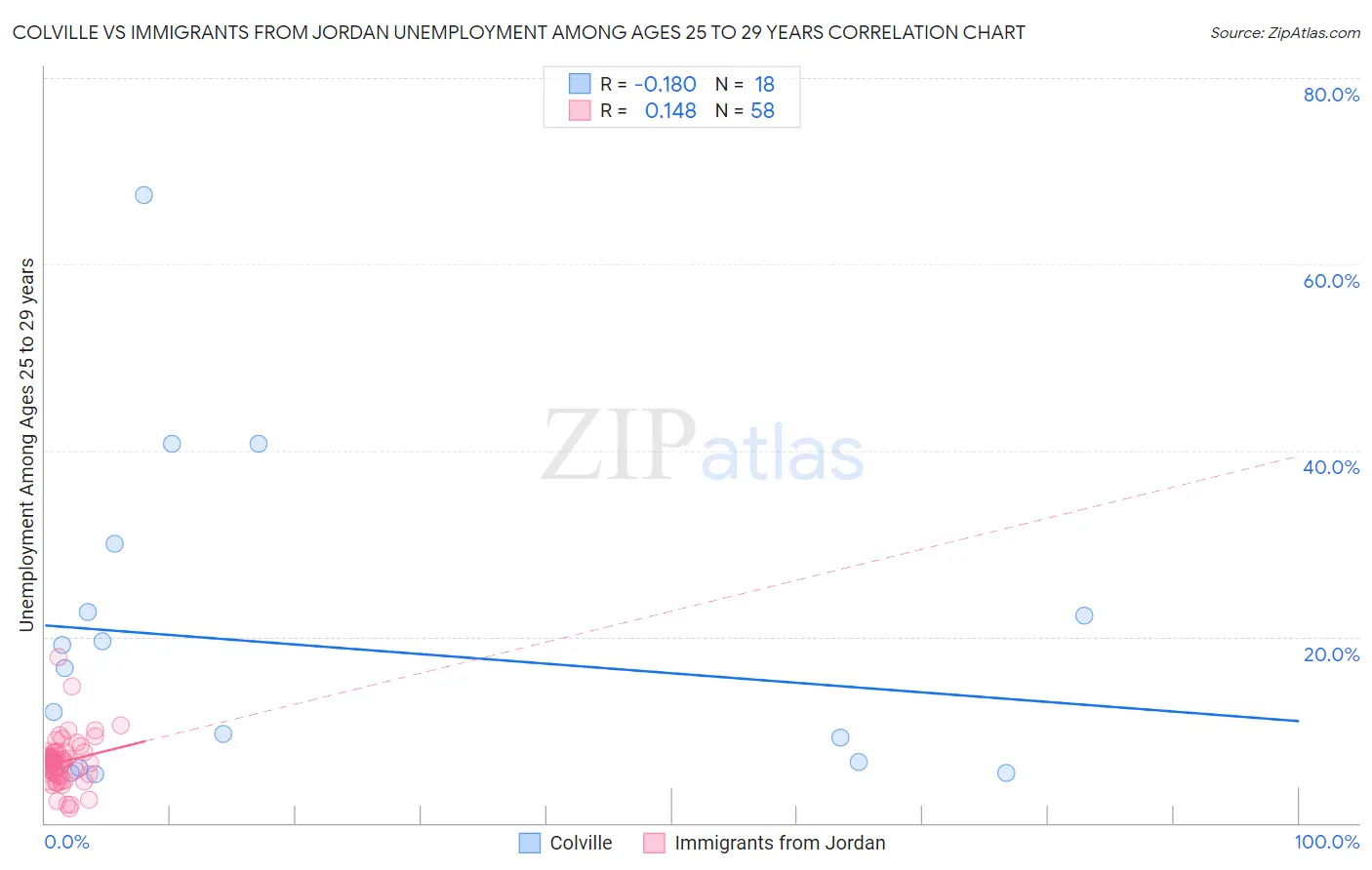 Colville vs Immigrants from Jordan Unemployment Among Ages 25 to 29 years