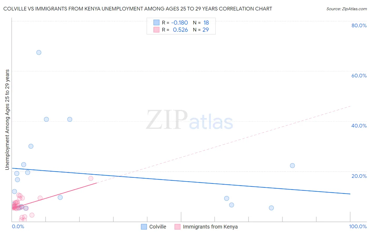 Colville vs Immigrants from Kenya Unemployment Among Ages 25 to 29 years