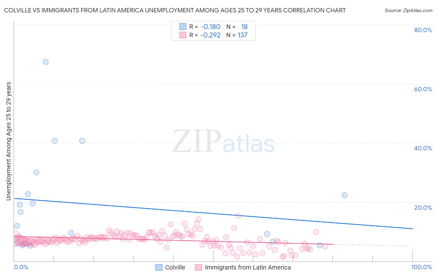 Colville vs Immigrants from Latin America Unemployment Among Ages 25 to 29 years