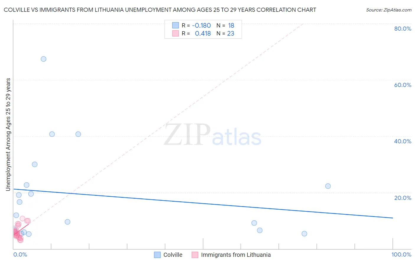 Colville vs Immigrants from Lithuania Unemployment Among Ages 25 to 29 years