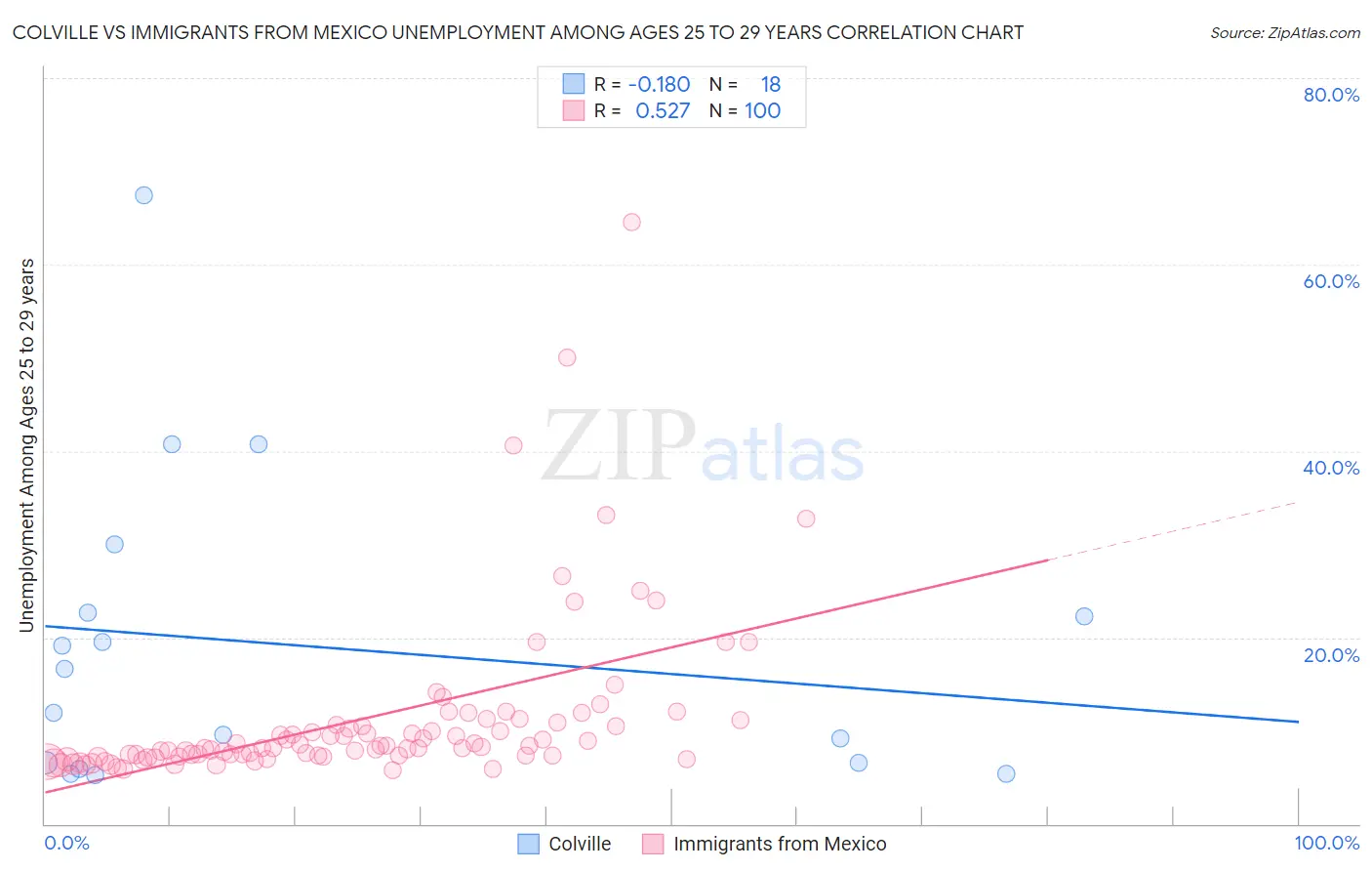 Colville vs Immigrants from Mexico Unemployment Among Ages 25 to 29 years