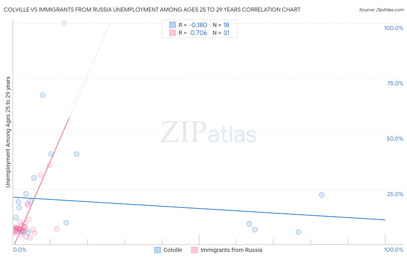 Colville vs Immigrants from Russia Unemployment Among Ages 25 to 29 years