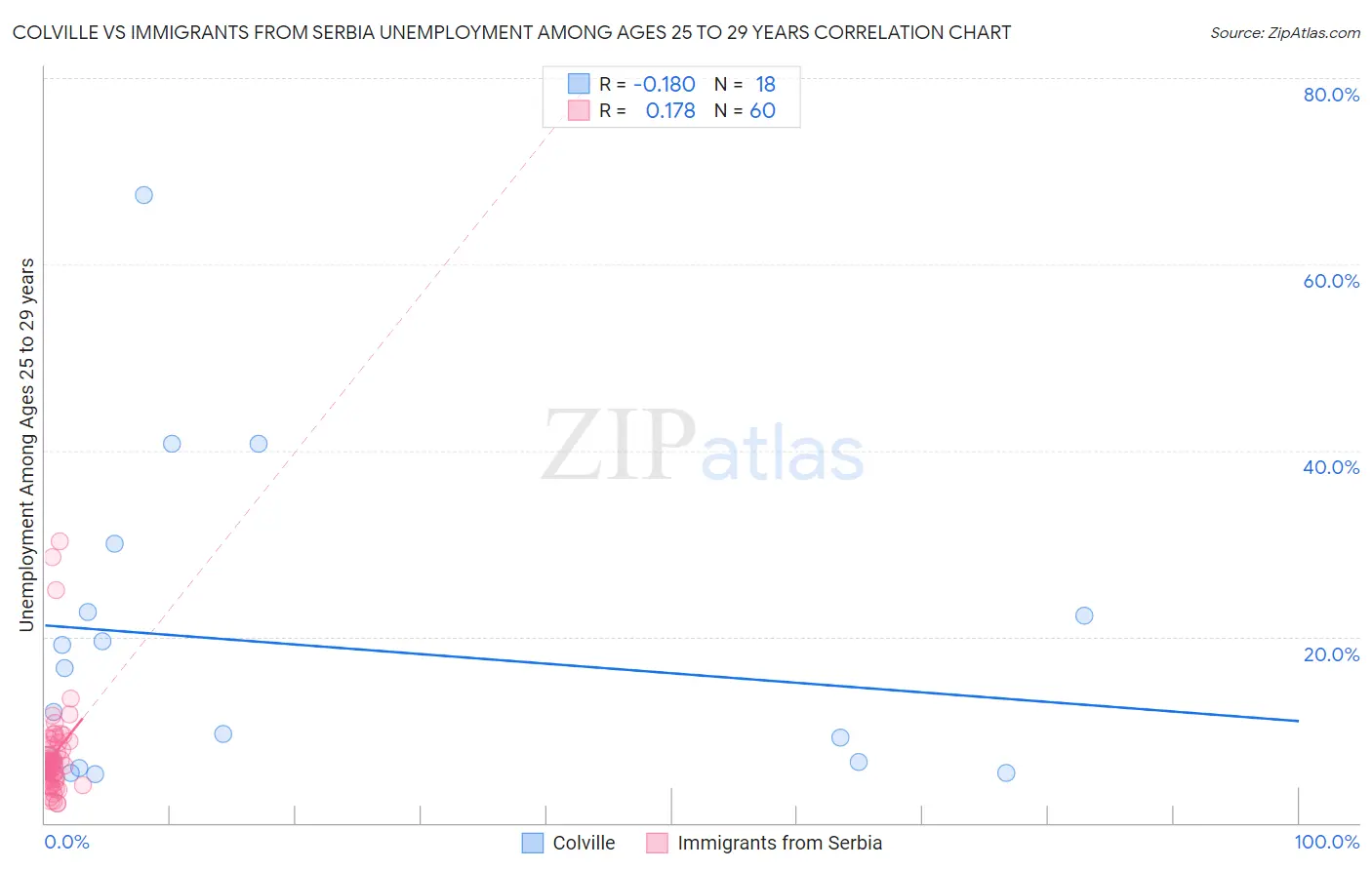 Colville vs Immigrants from Serbia Unemployment Among Ages 25 to 29 years