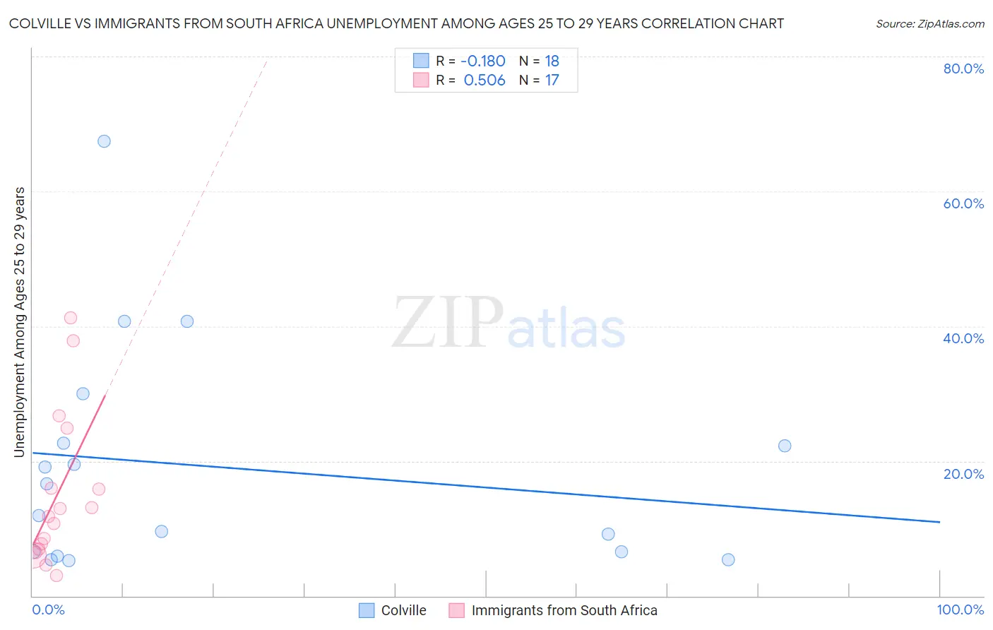 Colville vs Immigrants from South Africa Unemployment Among Ages 25 to 29 years
