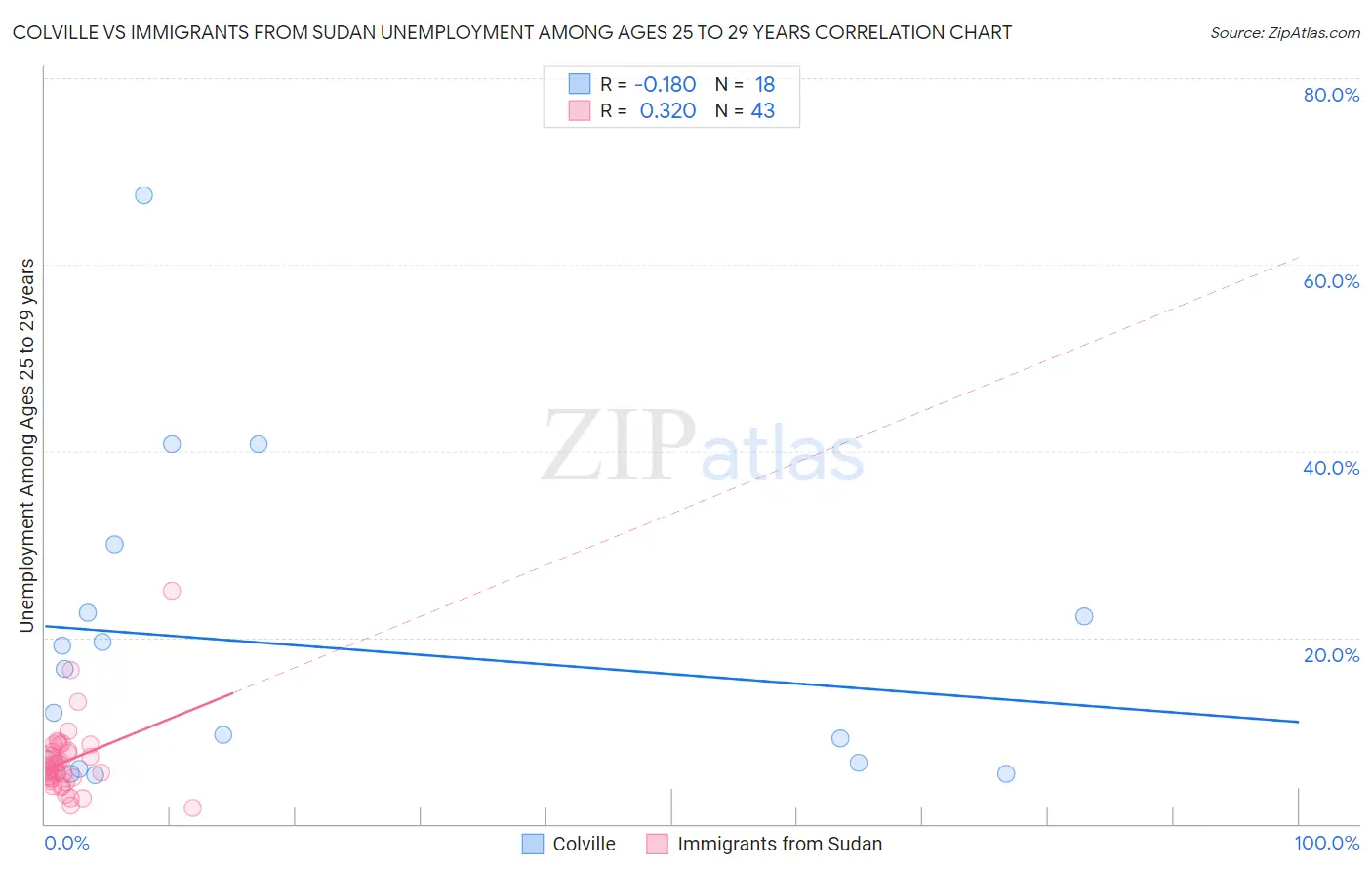 Colville vs Immigrants from Sudan Unemployment Among Ages 25 to 29 years