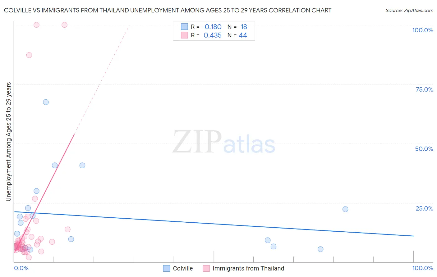 Colville vs Immigrants from Thailand Unemployment Among Ages 25 to 29 years