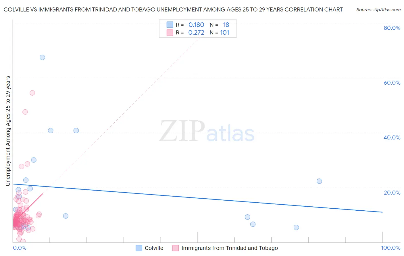 Colville vs Immigrants from Trinidad and Tobago Unemployment Among Ages 25 to 29 years
