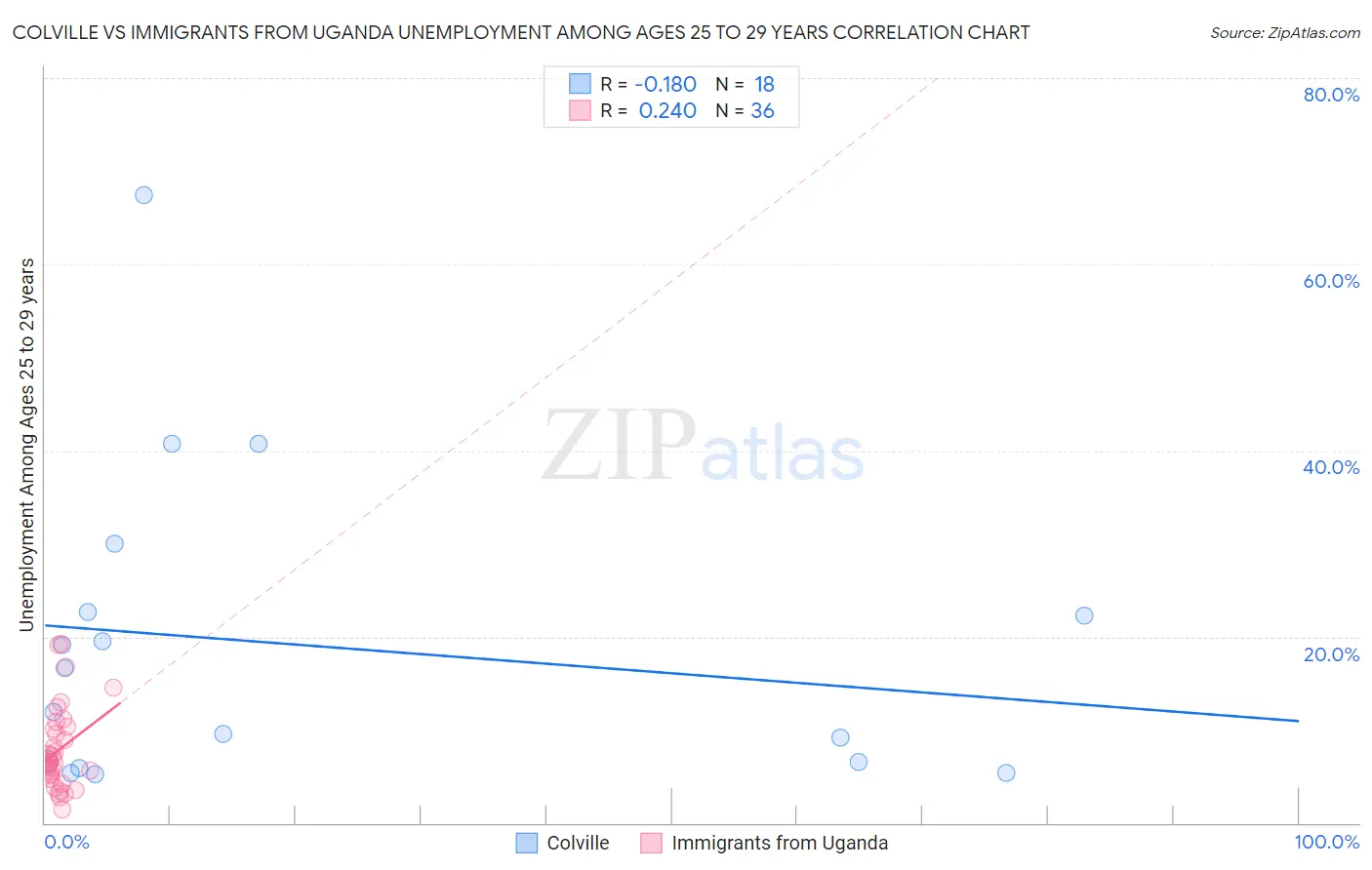 Colville vs Immigrants from Uganda Unemployment Among Ages 25 to 29 years