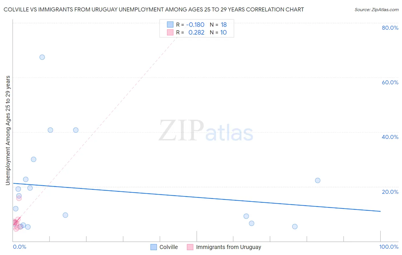 Colville vs Immigrants from Uruguay Unemployment Among Ages 25 to 29 years
