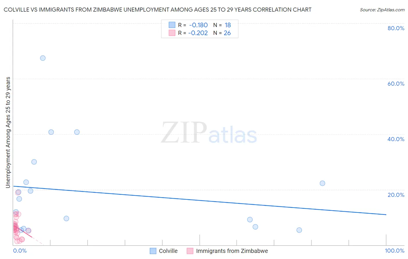 Colville vs Immigrants from Zimbabwe Unemployment Among Ages 25 to 29 years