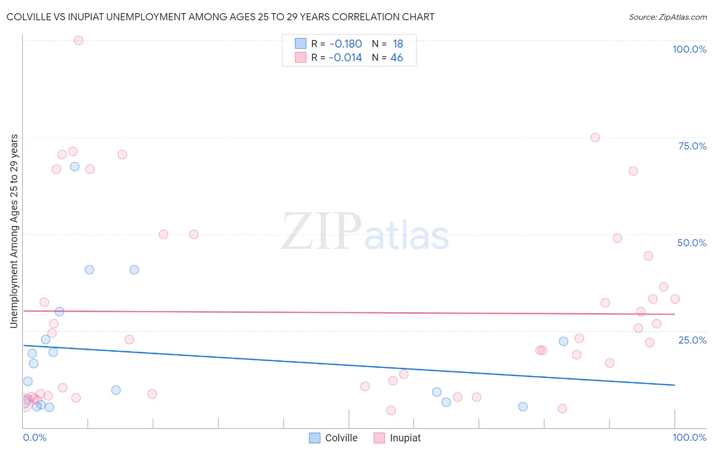 Colville vs Inupiat Unemployment Among Ages 25 to 29 years