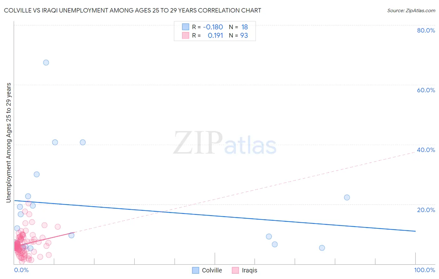 Colville vs Iraqi Unemployment Among Ages 25 to 29 years