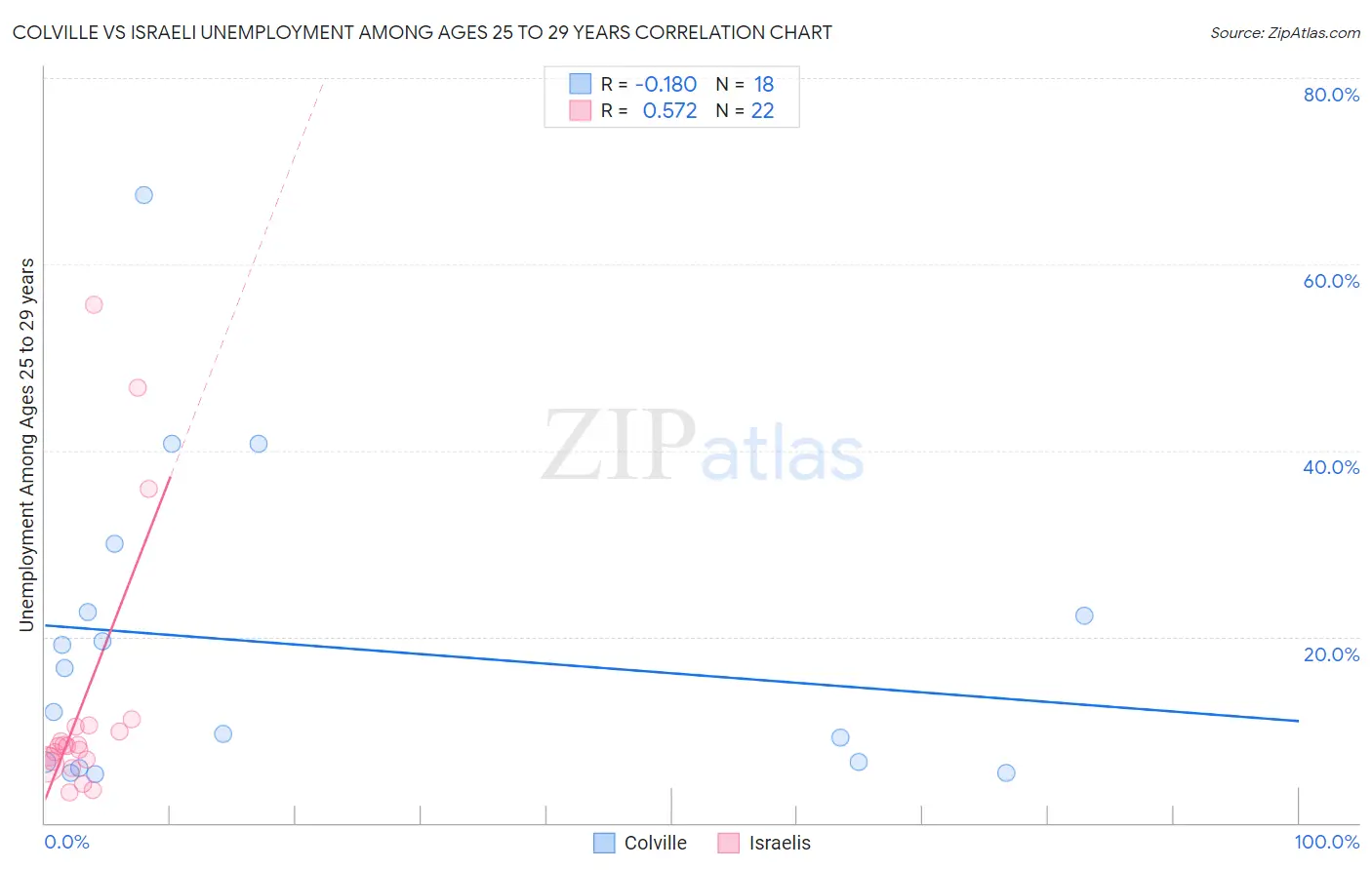 Colville vs Israeli Unemployment Among Ages 25 to 29 years