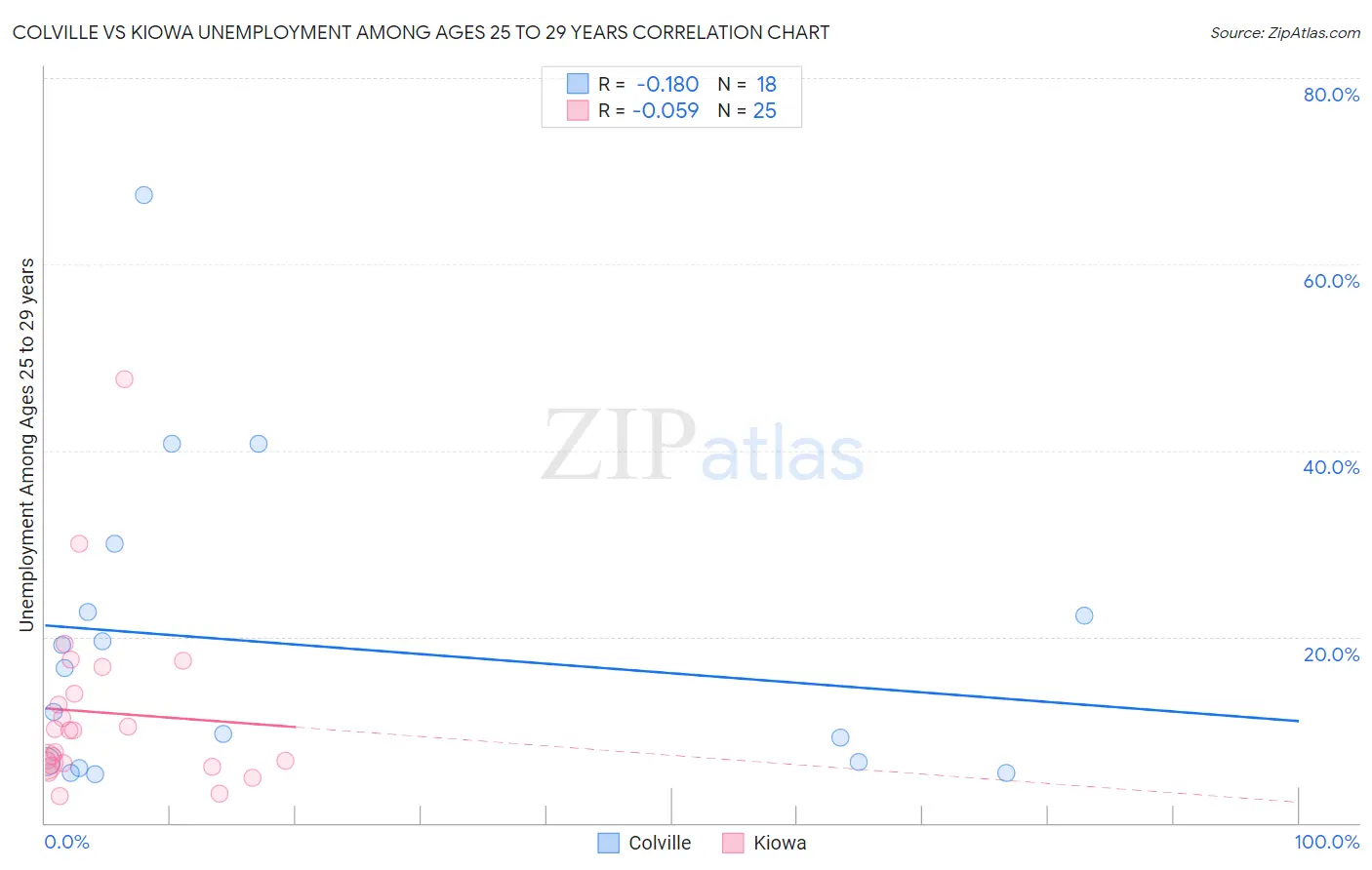 Colville vs Kiowa Unemployment Among Ages 25 to 29 years