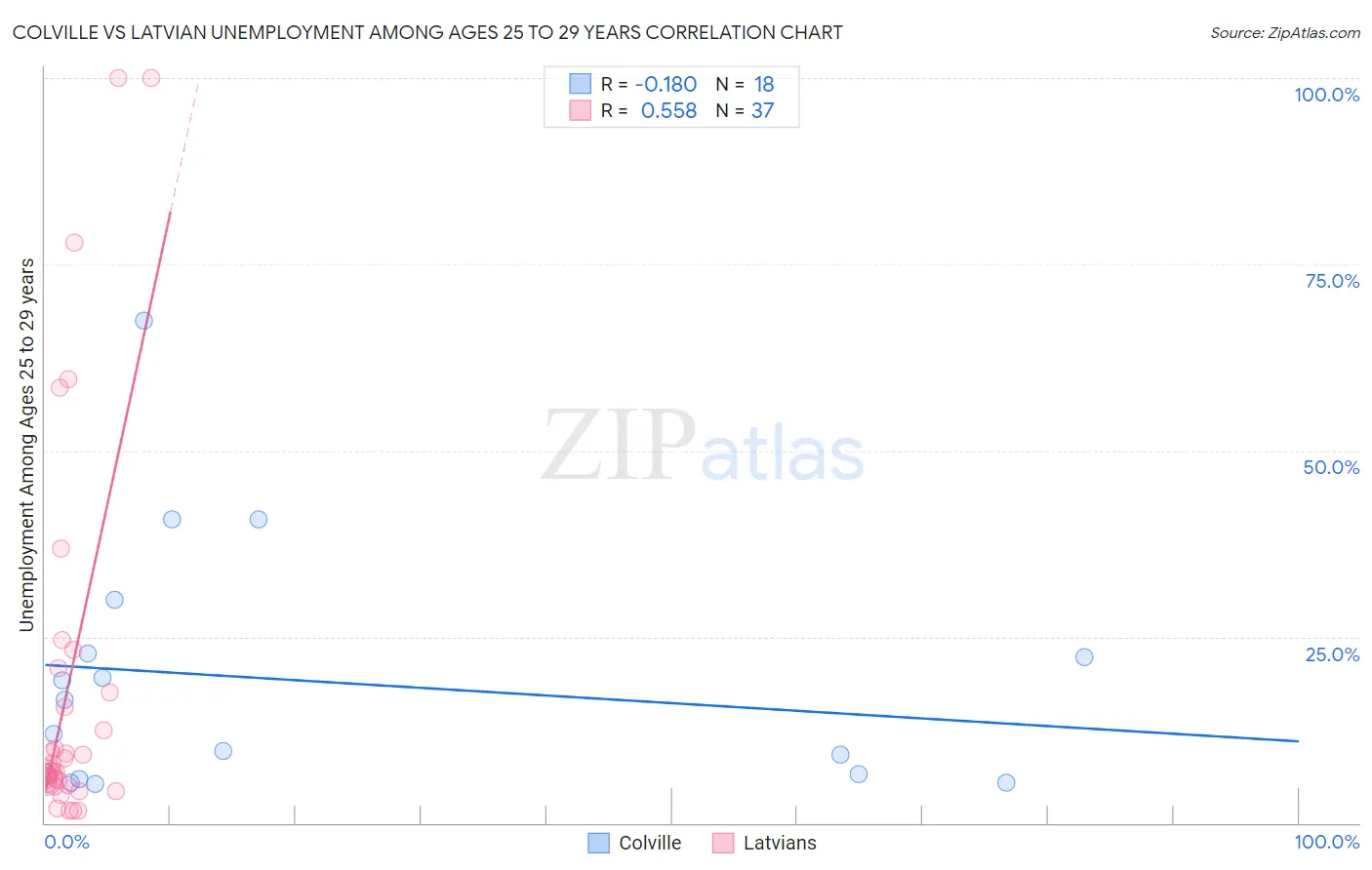 Colville vs Latvian Unemployment Among Ages 25 to 29 years