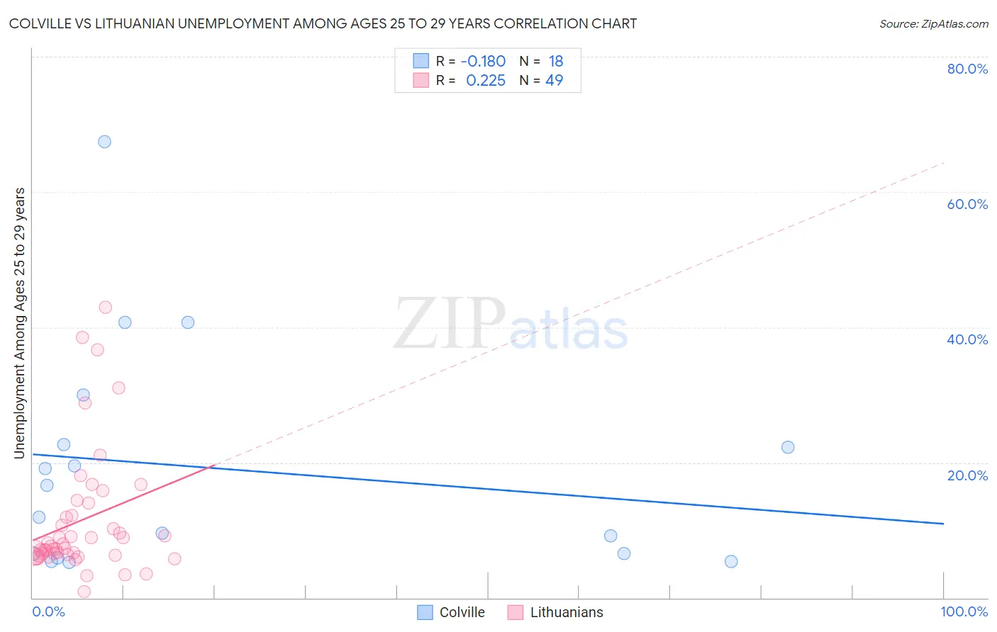 Colville vs Lithuanian Unemployment Among Ages 25 to 29 years