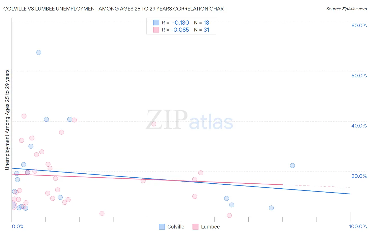 Colville vs Lumbee Unemployment Among Ages 25 to 29 years