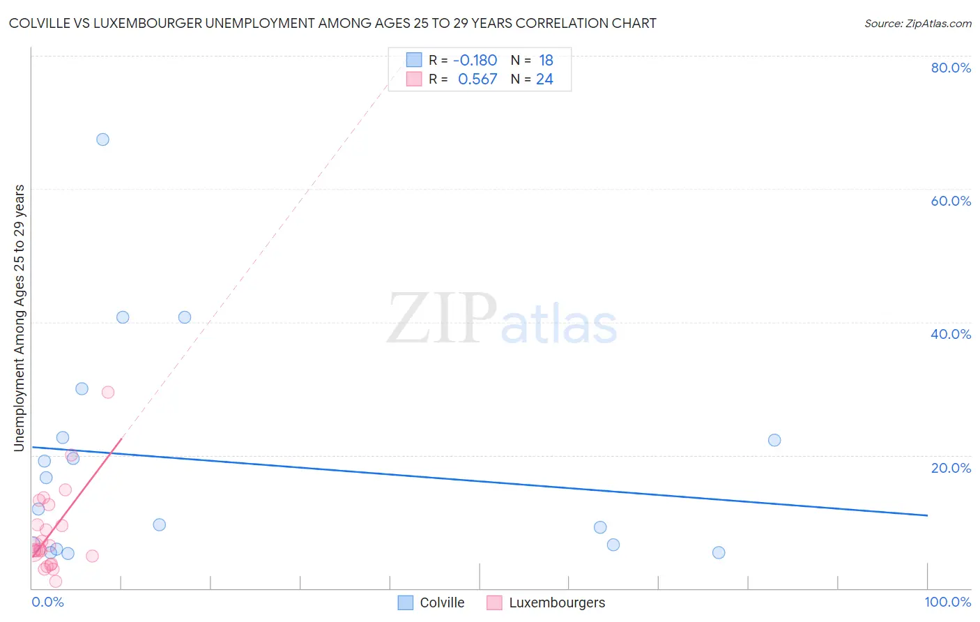 Colville vs Luxembourger Unemployment Among Ages 25 to 29 years