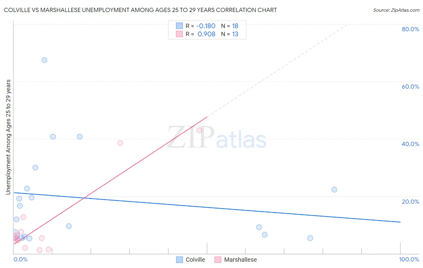 Colville vs Marshallese Unemployment Among Ages 25 to 29 years