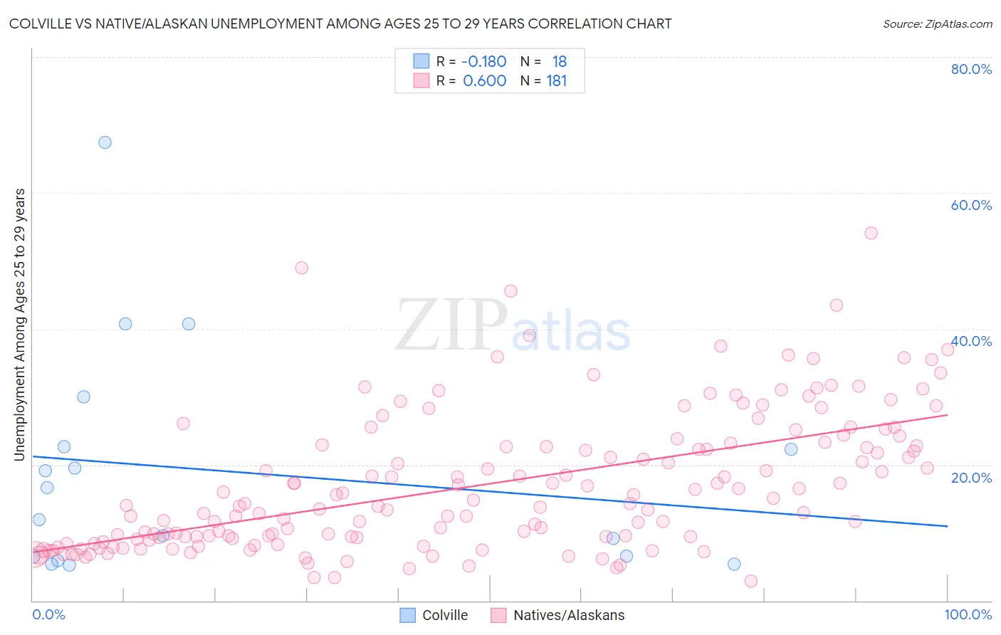 Colville vs Native/Alaskan Unemployment Among Ages 25 to 29 years