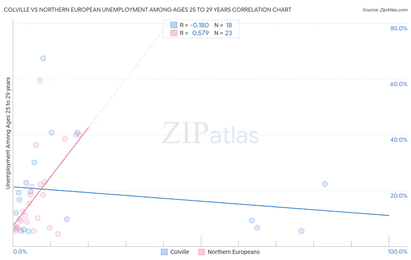 Colville vs Northern European Unemployment Among Ages 25 to 29 years