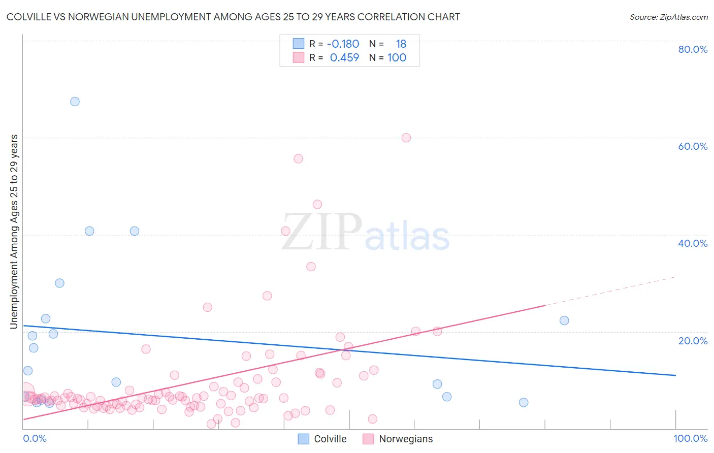 Colville vs Norwegian Unemployment Among Ages 25 to 29 years