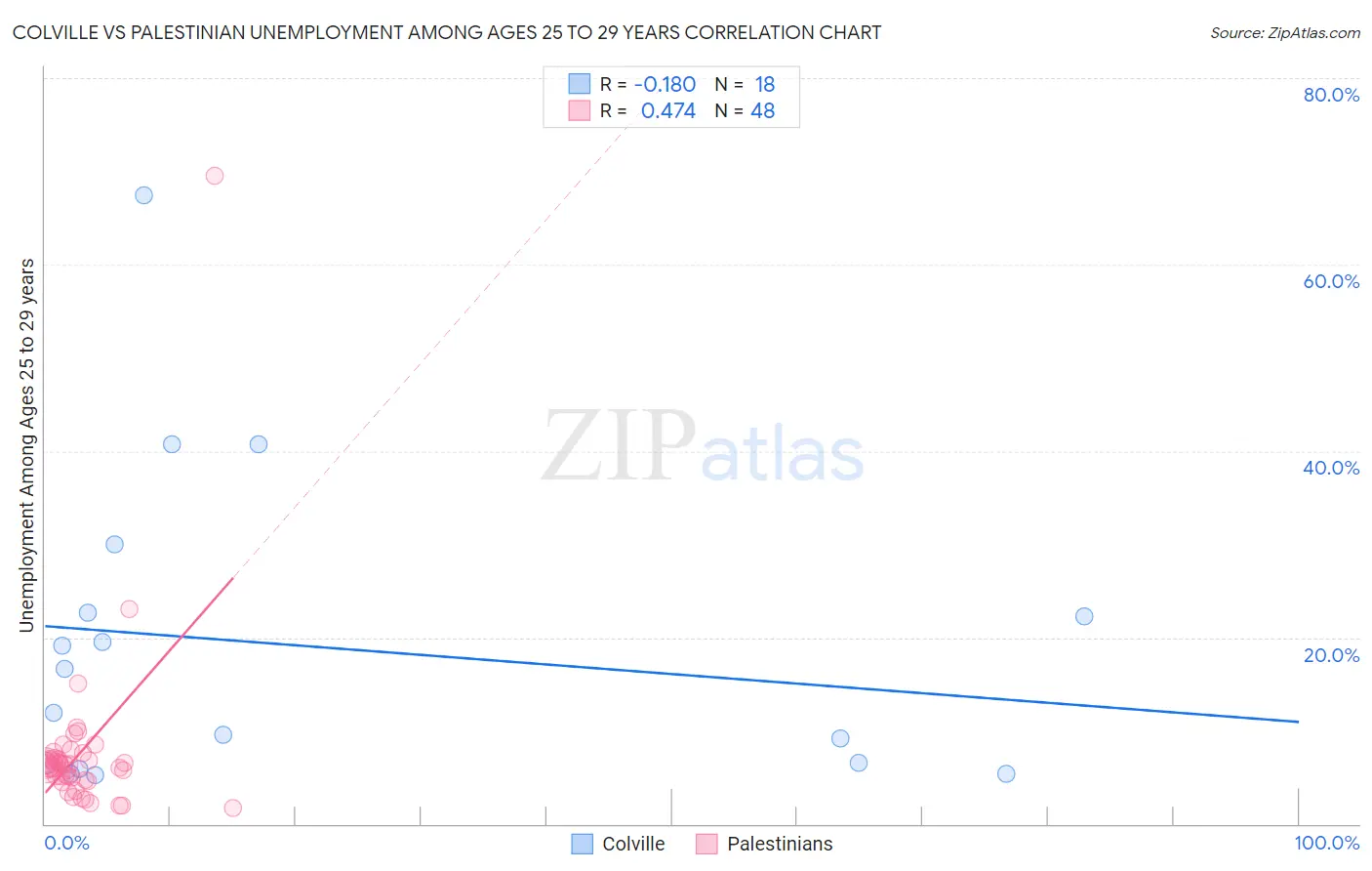 Colville vs Palestinian Unemployment Among Ages 25 to 29 years