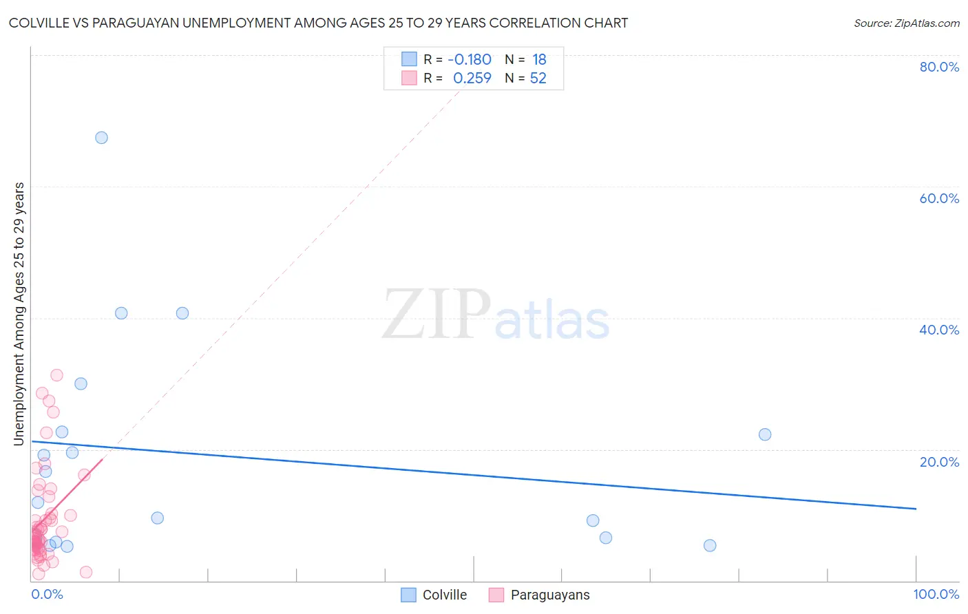 Colville vs Paraguayan Unemployment Among Ages 25 to 29 years