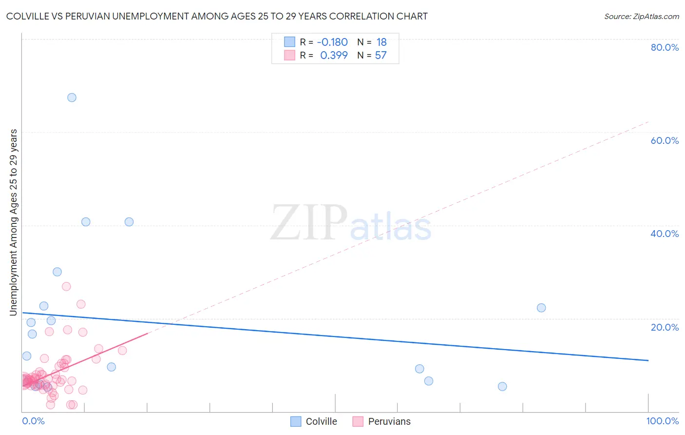 Colville vs Peruvian Unemployment Among Ages 25 to 29 years