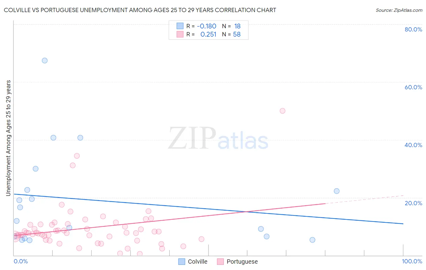 Colville vs Portuguese Unemployment Among Ages 25 to 29 years