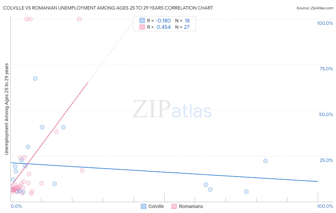 Colville vs Romanian Unemployment Among Ages 25 to 29 years
