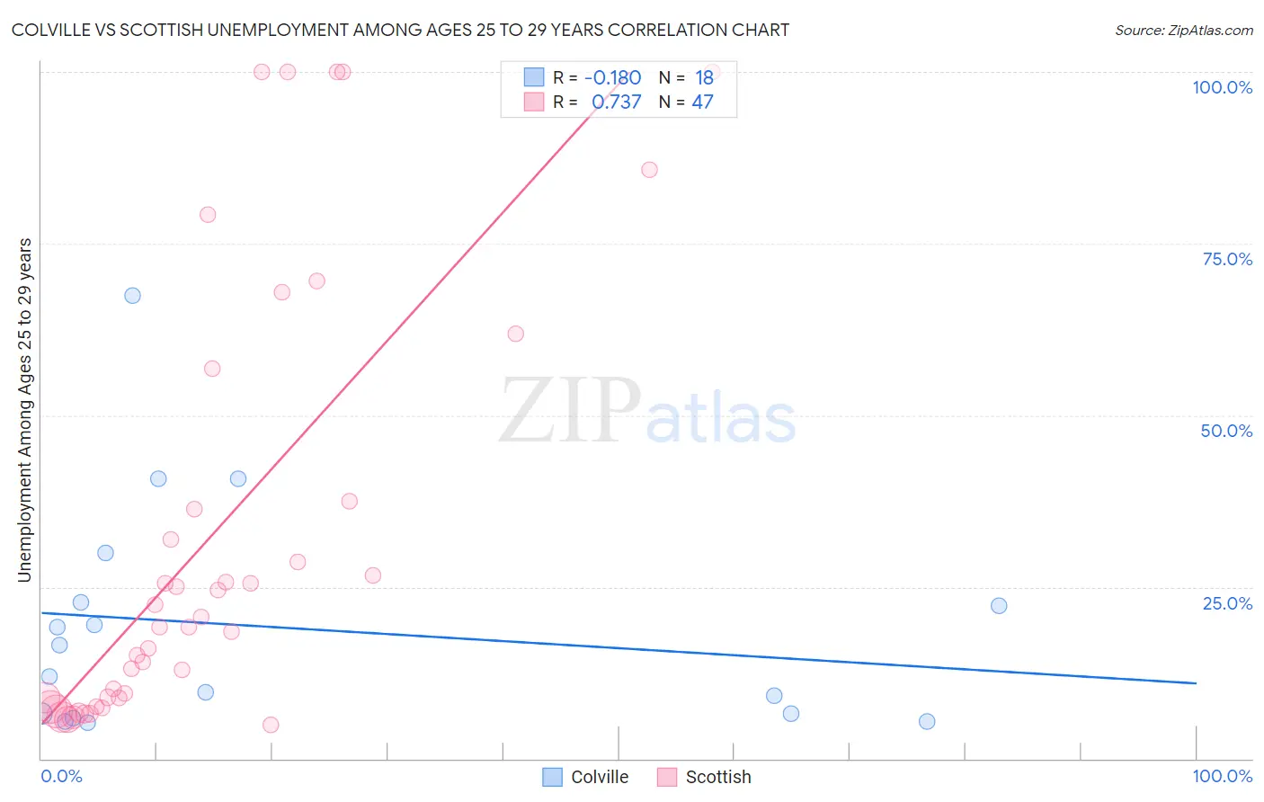 Colville vs Scottish Unemployment Among Ages 25 to 29 years