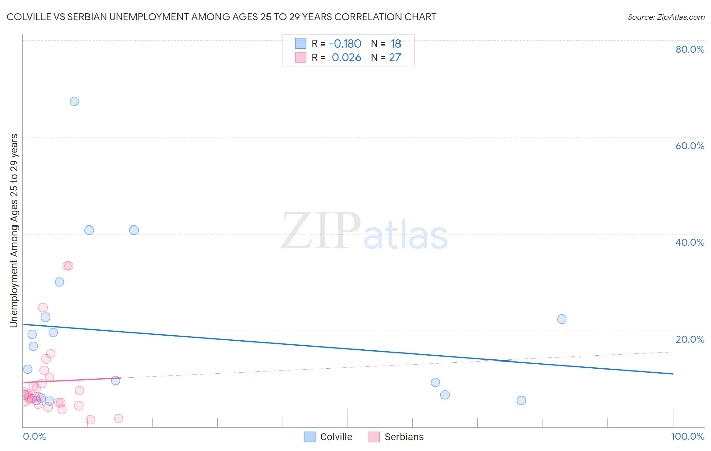 Colville vs Serbian Unemployment Among Ages 25 to 29 years