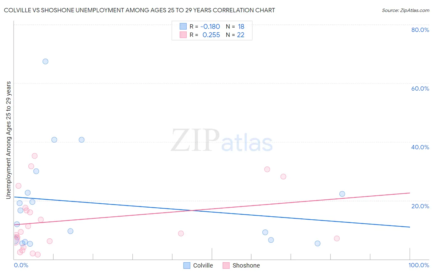 Colville vs Shoshone Unemployment Among Ages 25 to 29 years