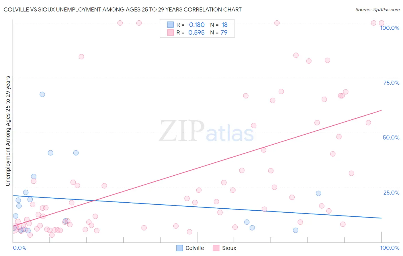 Colville vs Sioux Unemployment Among Ages 25 to 29 years