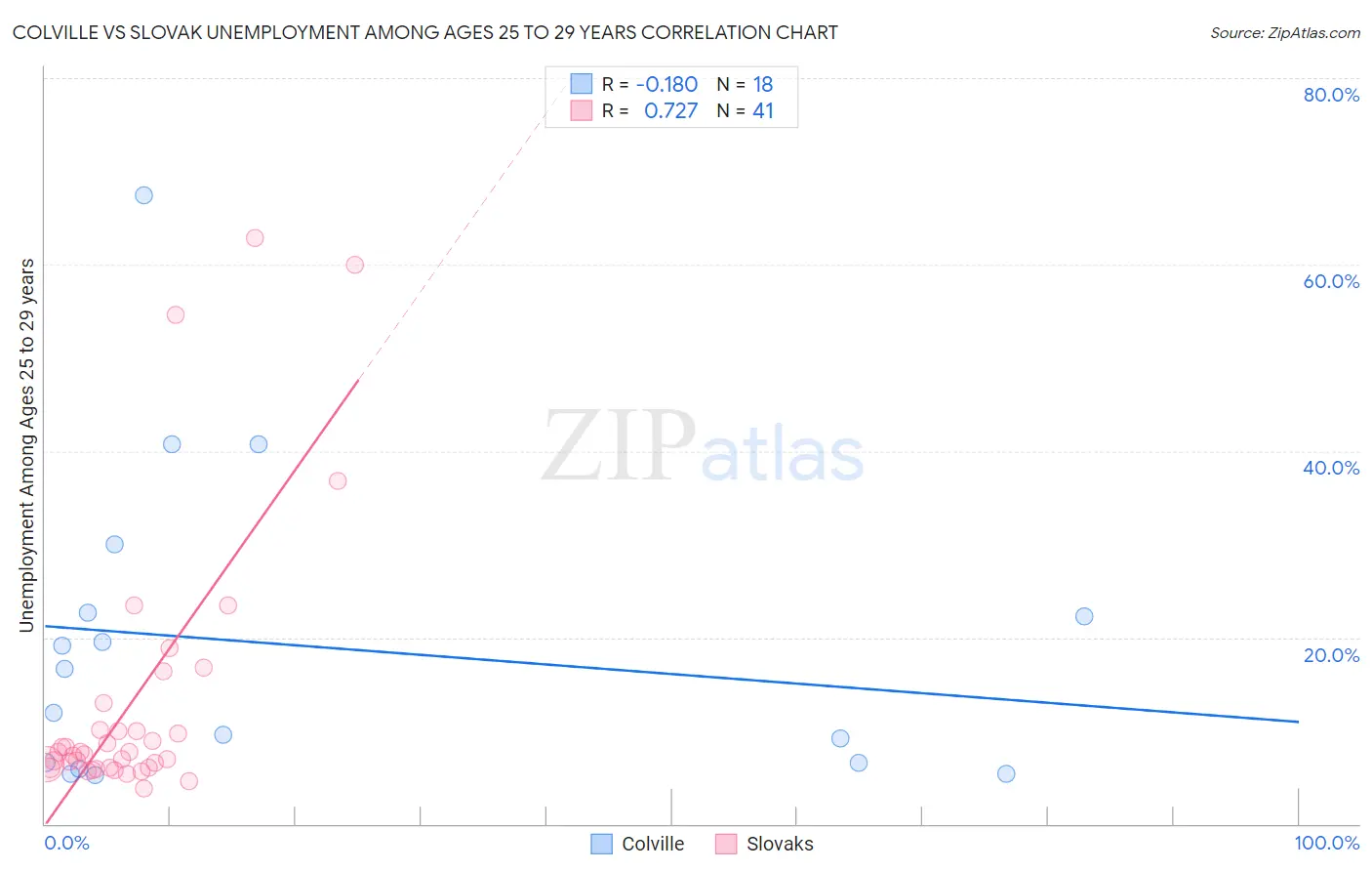 Colville vs Slovak Unemployment Among Ages 25 to 29 years