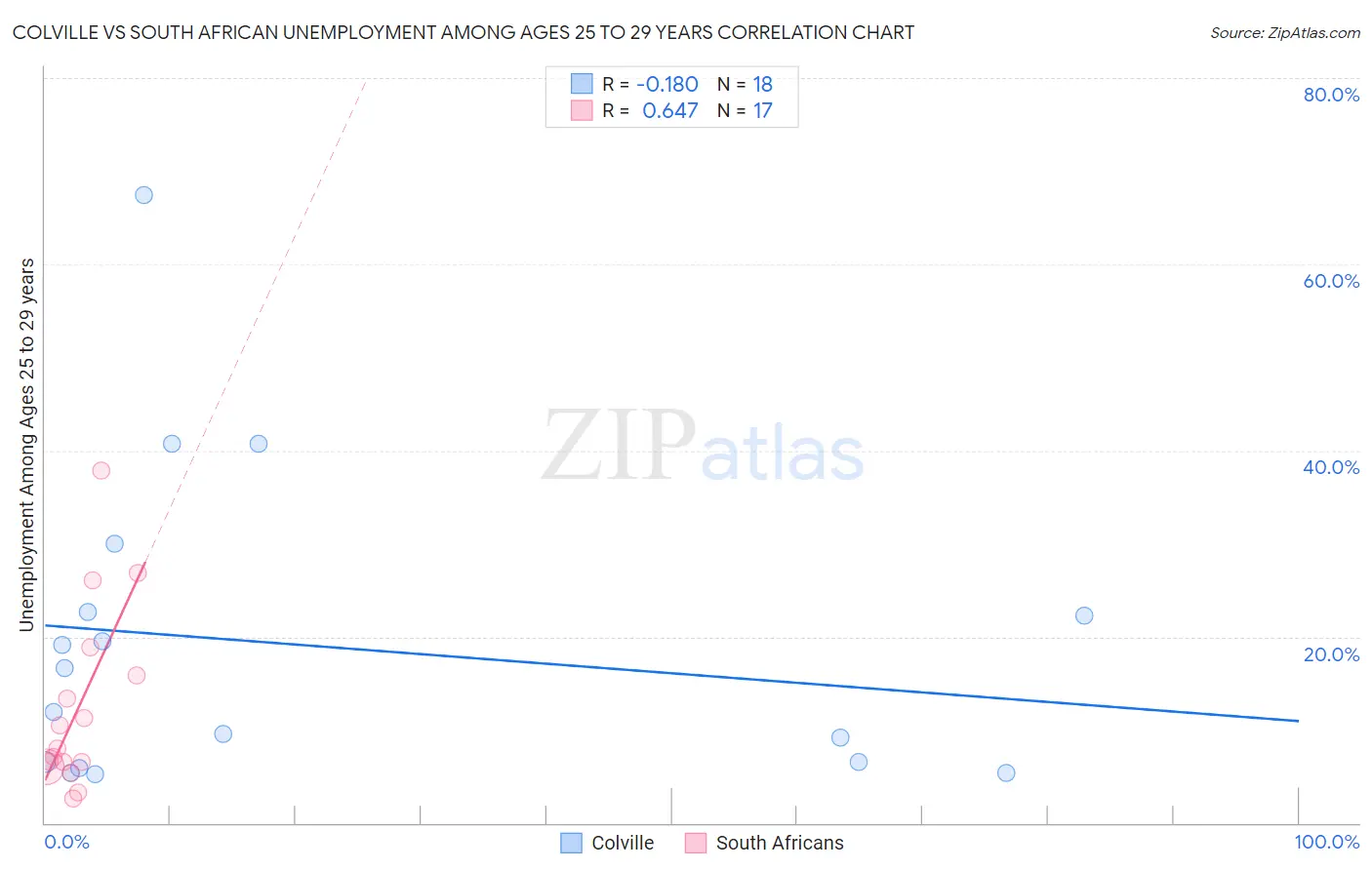 Colville vs South African Unemployment Among Ages 25 to 29 years
