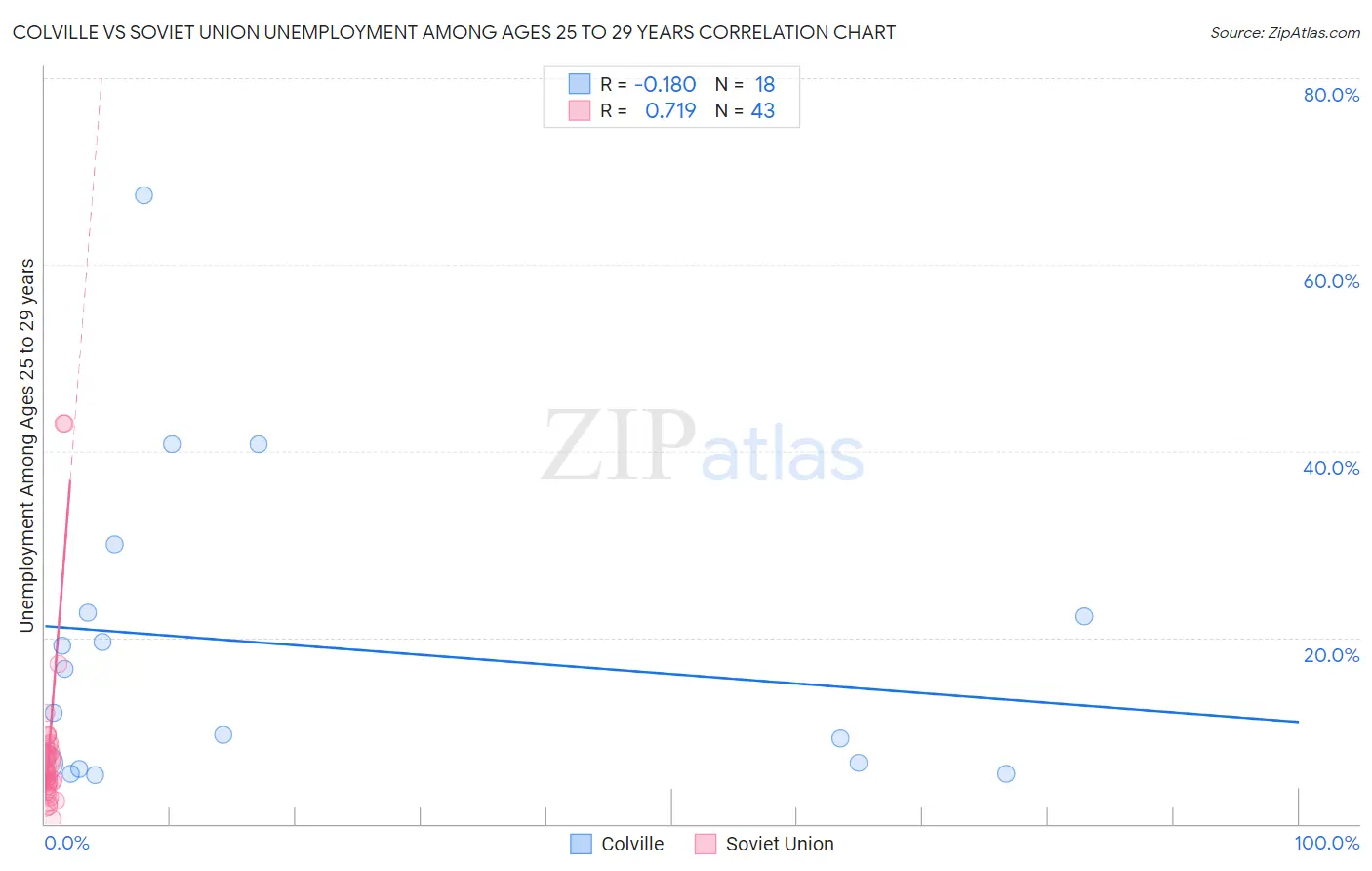 Colville vs Soviet Union Unemployment Among Ages 25 to 29 years