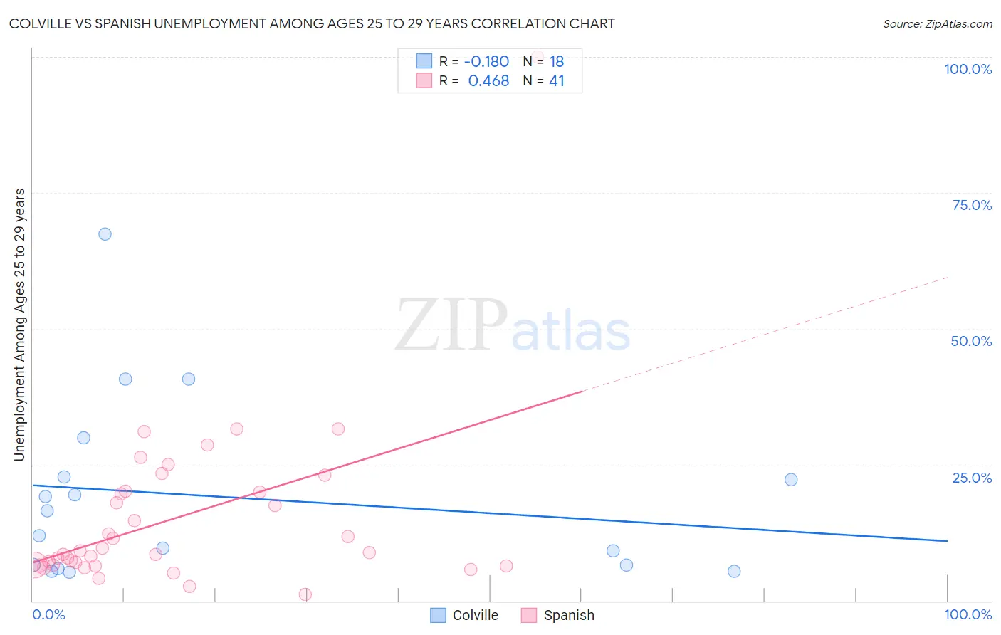 Colville vs Spanish Unemployment Among Ages 25 to 29 years