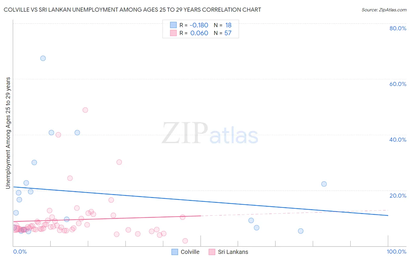 Colville vs Sri Lankan Unemployment Among Ages 25 to 29 years