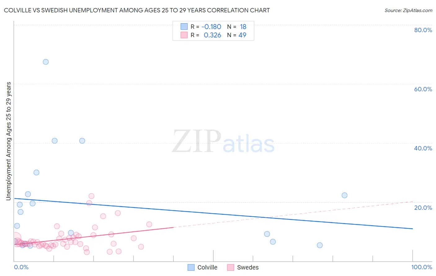 Colville vs Swedish Unemployment Among Ages 25 to 29 years