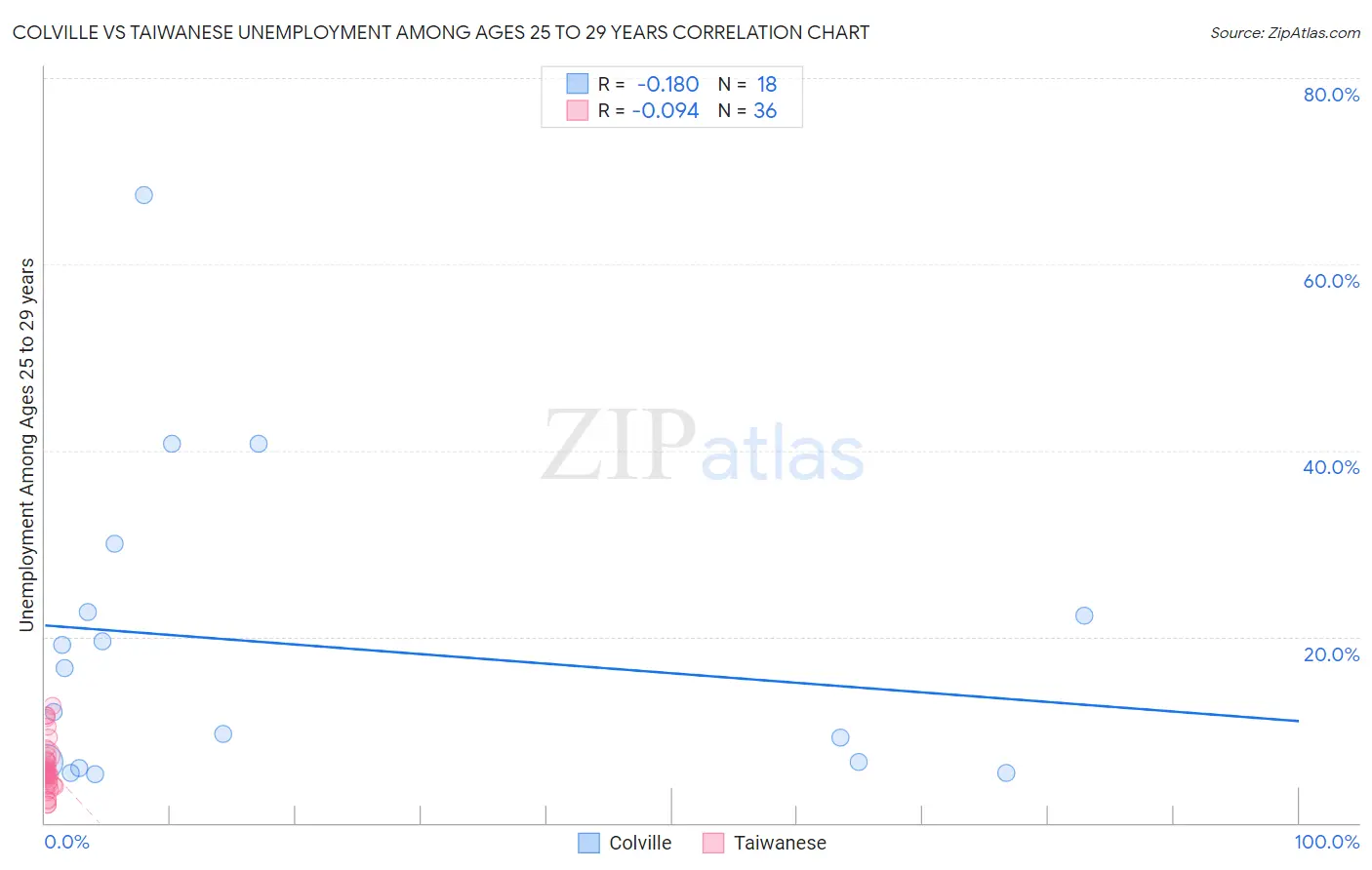 Colville vs Taiwanese Unemployment Among Ages 25 to 29 years