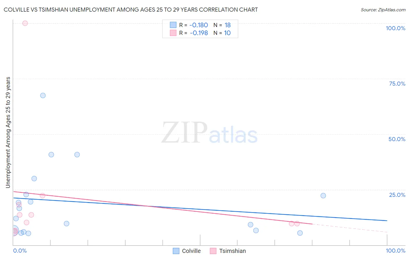 Colville vs Tsimshian Unemployment Among Ages 25 to 29 years