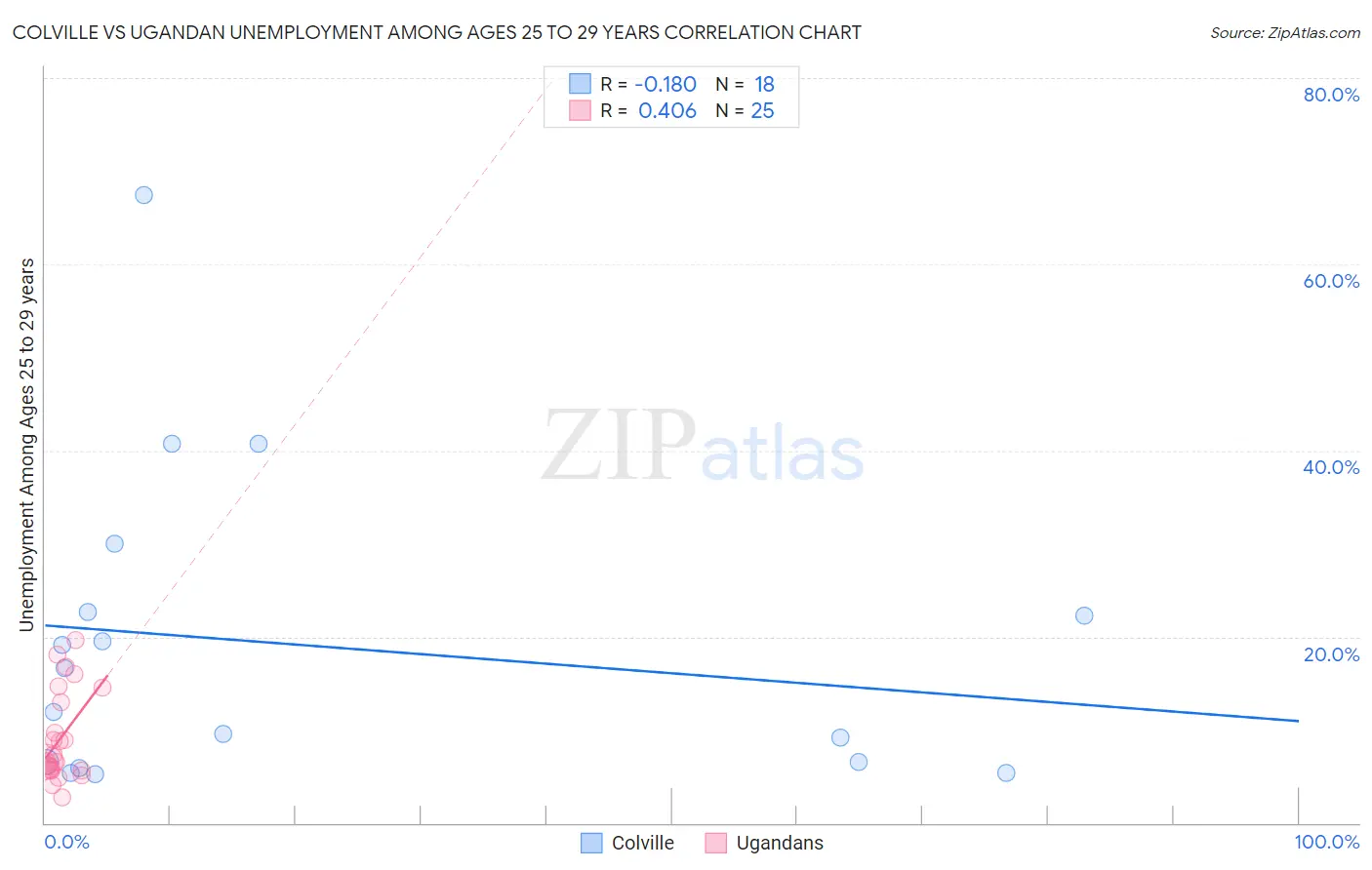 Colville vs Ugandan Unemployment Among Ages 25 to 29 years